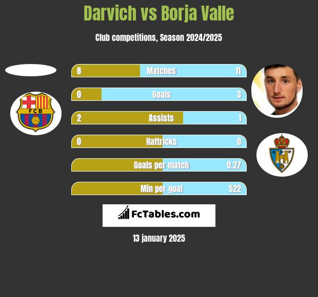 Darvich vs Borja Valle h2h player stats