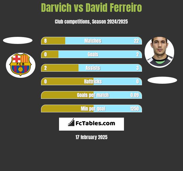 Darvich vs David Ferreiro h2h player stats