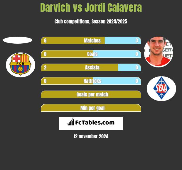 Darvich vs Jordi Calavera h2h player stats