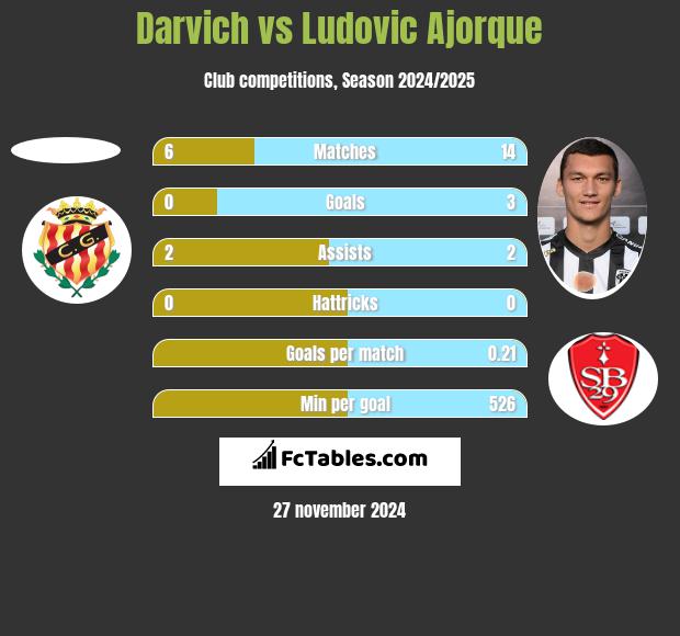 Darvich vs Ludovic Ajorque h2h player stats