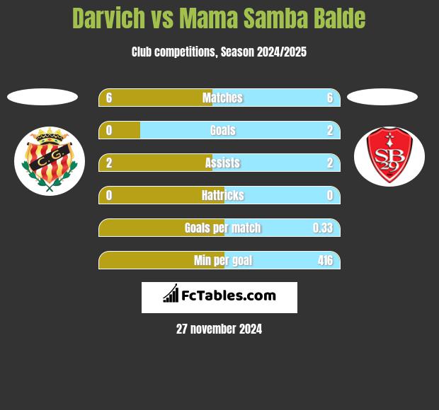 Darvich vs Mama Samba Balde h2h player stats