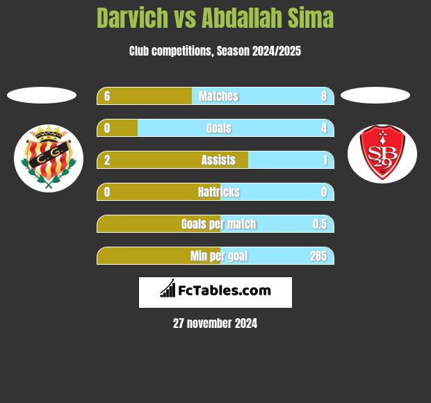 Darvich vs Abdallah Sima h2h player stats