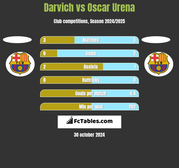 Darvich vs Oscar Urena h2h player stats