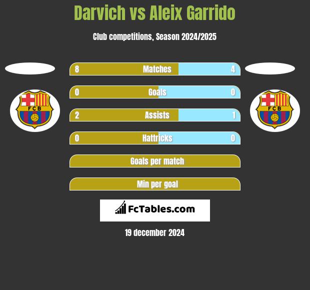 Darvich vs Aleix Garrido h2h player stats