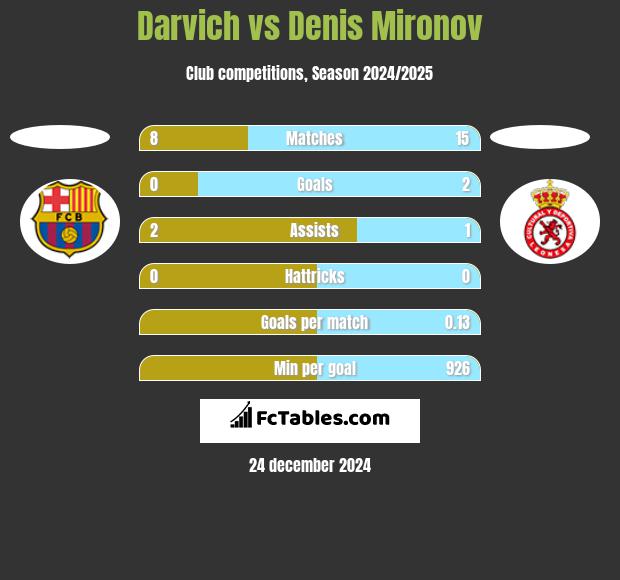 Darvich vs Denis Mironov h2h player stats