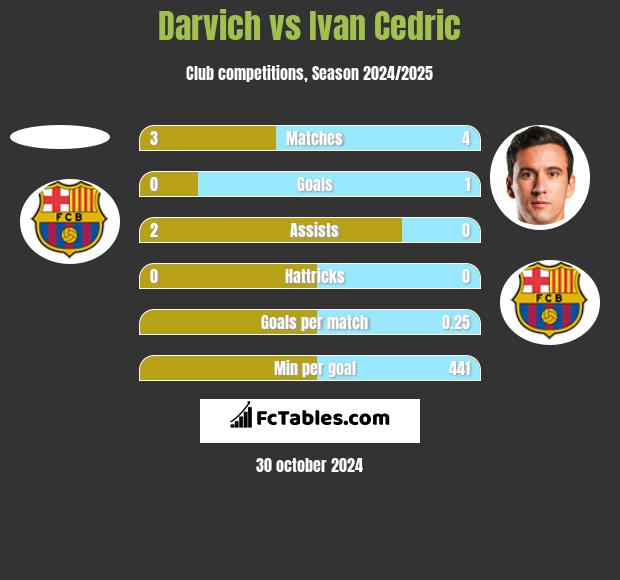 Darvich vs Ivan Cedric h2h player stats