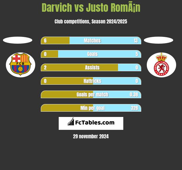 Darvich vs Justo RomÃ¡n h2h player stats