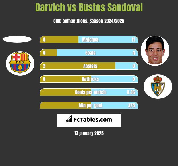 Darvich vs Bustos Sandoval h2h player stats