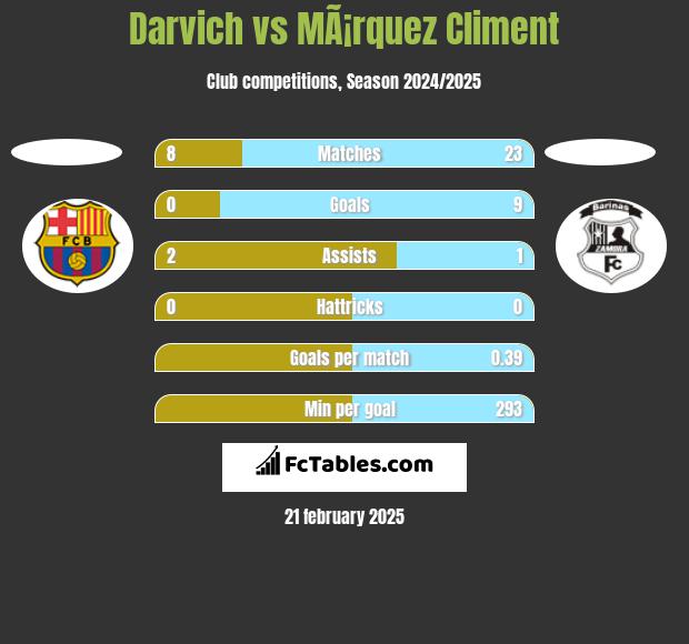 Darvich vs MÃ¡rquez Climent h2h player stats