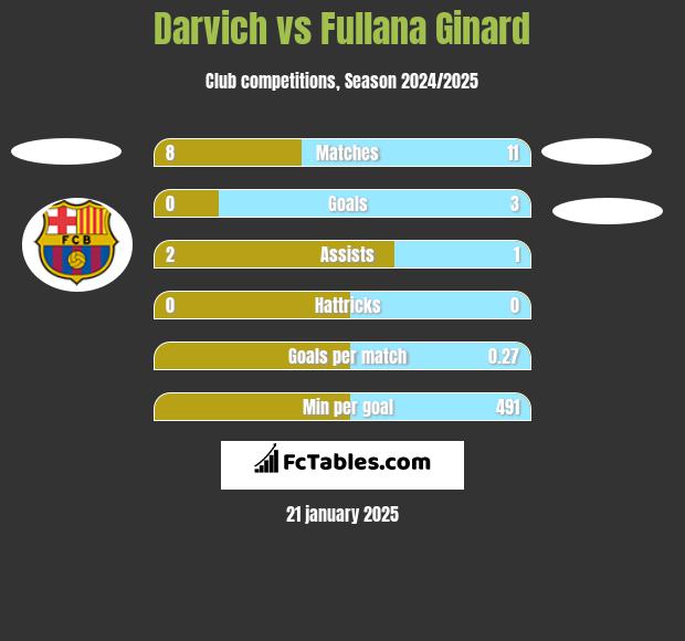 Darvich vs Fullana Ginard h2h player stats