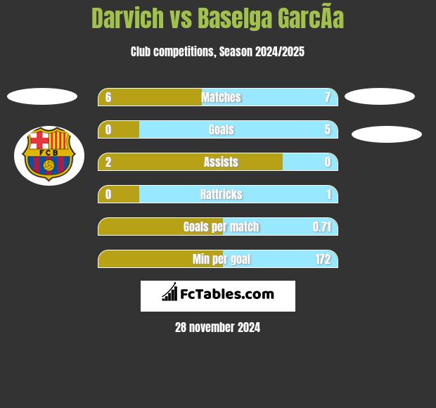 Darvich vs Baselga GarcÃ­a h2h player stats