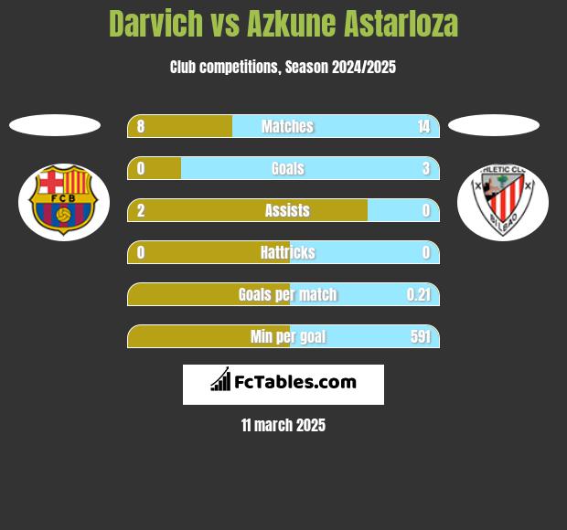 Darvich vs Azkune Astarloza h2h player stats