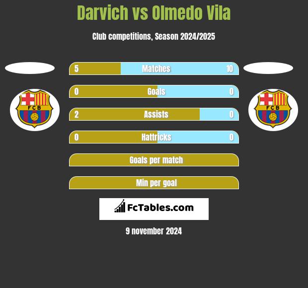 Darvich vs Olmedo Vila h2h player stats