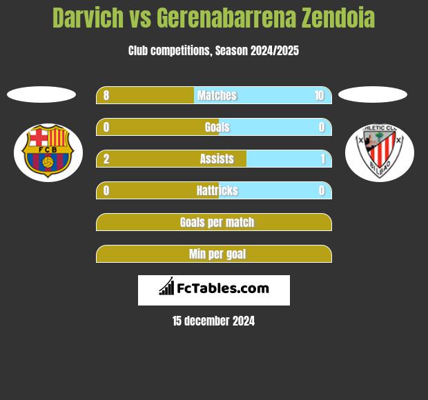 Darvich vs Gerenabarrena Zendoia h2h player stats