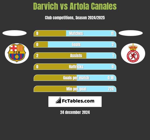 Darvich vs Artola Canales h2h player stats