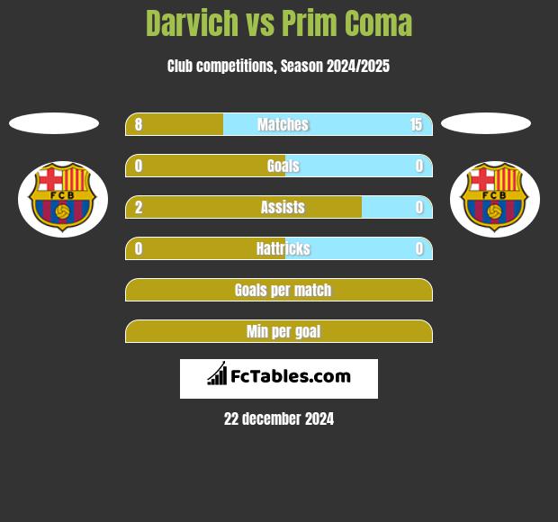 Darvich vs Prim Coma h2h player stats