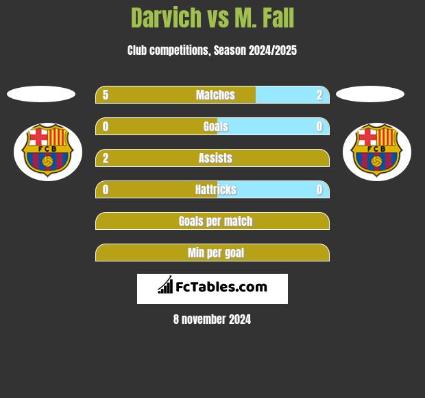 Darvich vs M. Fall h2h player stats