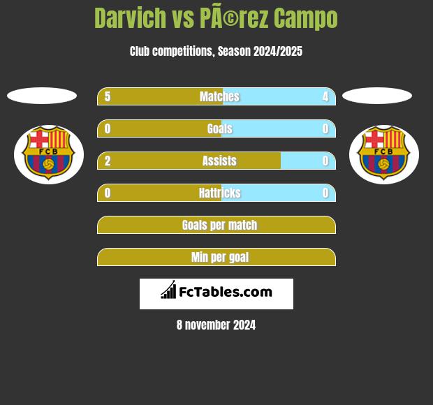 Darvich vs PÃ©rez Campo h2h player stats