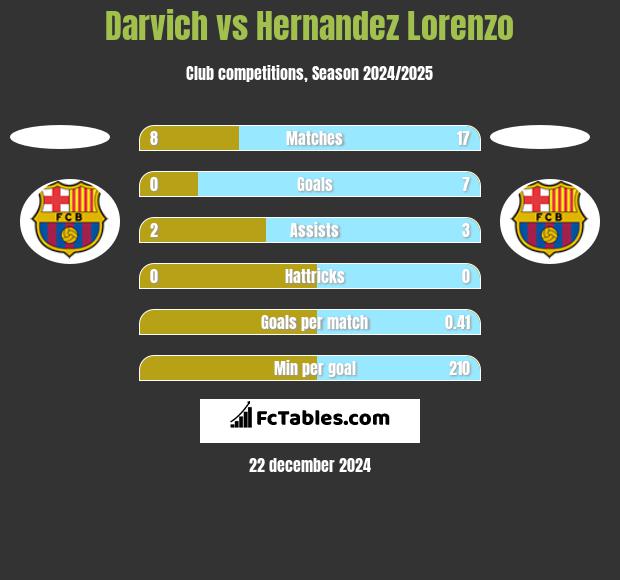 Darvich vs Hernandez Lorenzo h2h player stats