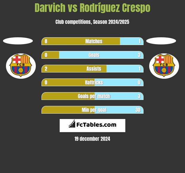 Darvich vs Rodríguez Crespo h2h player stats