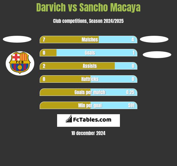 Darvich vs Sancho Macaya h2h player stats