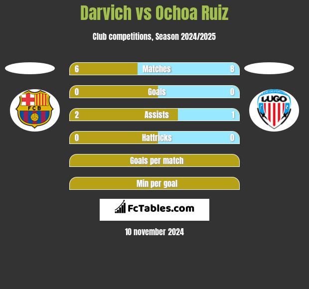 Darvich vs Ochoa Ruiz h2h player stats