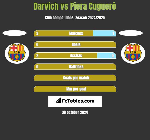 Darvich vs Piera Cugueró h2h player stats