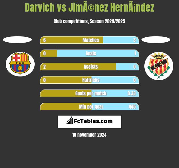 Darvich vs JimÃ©nez HernÃ¡ndez h2h player stats