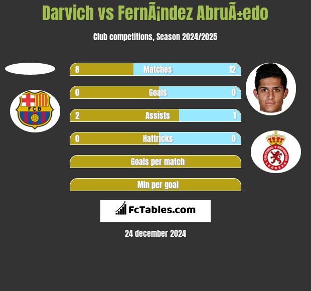 Darvich vs FernÃ¡ndez AbruÃ±edo h2h player stats