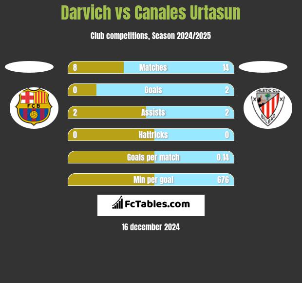 Darvich vs Canales Urtasun h2h player stats