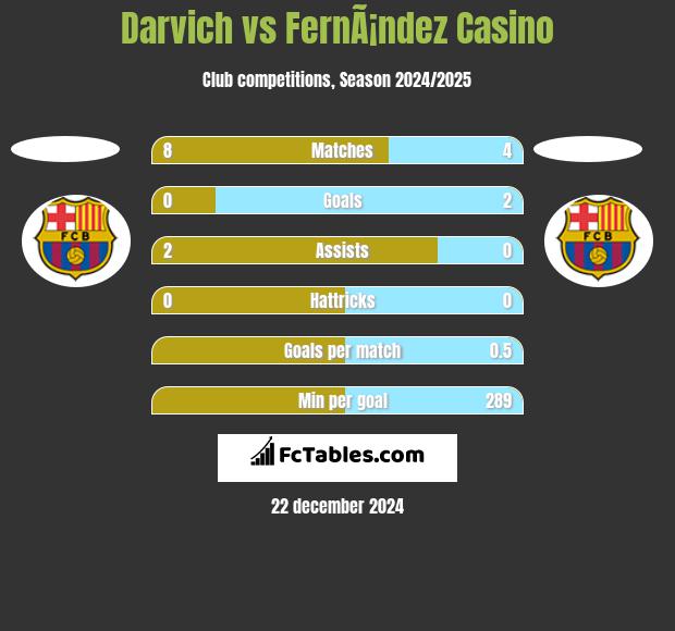 Darvich vs FernÃ¡ndez Casino h2h player stats