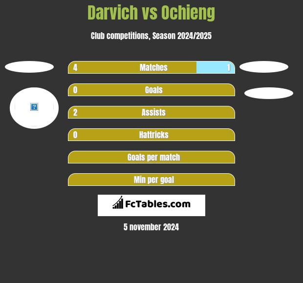 Darvich vs Ochieng h2h player stats