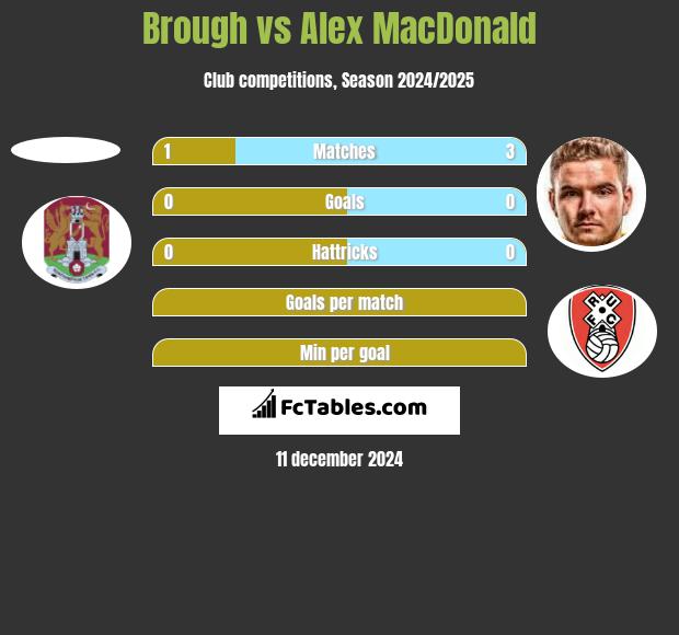 Brough vs Alex MacDonald h2h player stats