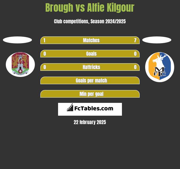 Brough vs Alfie Kilgour h2h player stats