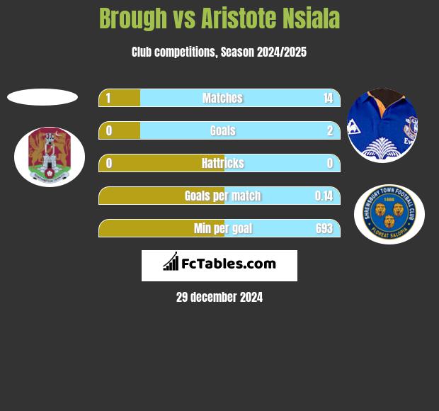 Brough vs Aristote Nsiala h2h player stats