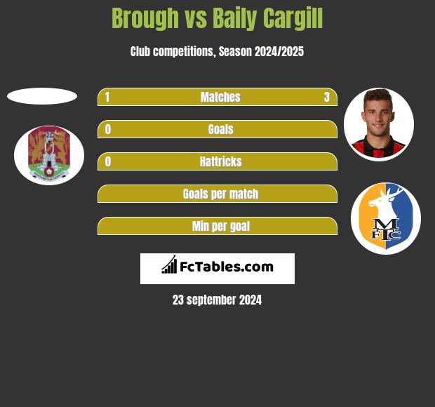 Brough vs Baily Cargill h2h player stats