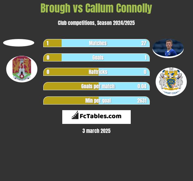 Brough vs Callum Connolly h2h player stats