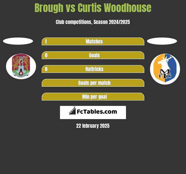 Brough vs Curtis Woodhouse h2h player stats