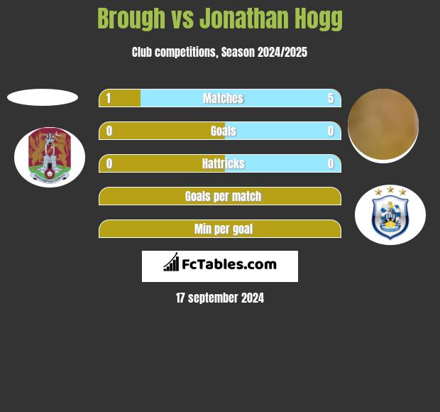 Brough vs Jonathan Hogg h2h player stats