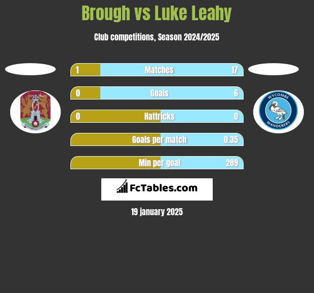 Brough vs Luke Leahy h2h player stats