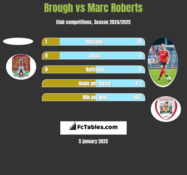 Brough vs Marc Roberts h2h player stats