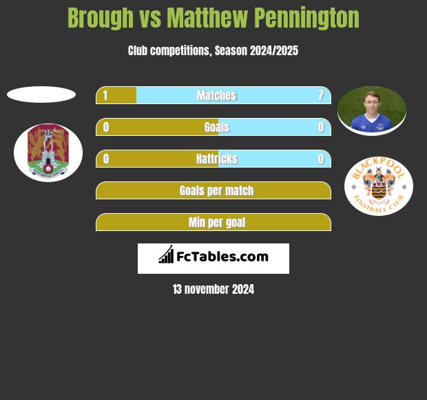 Brough vs Matthew Pennington h2h player stats