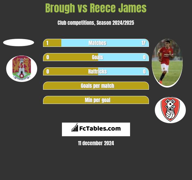 Brough vs Reece James h2h player stats