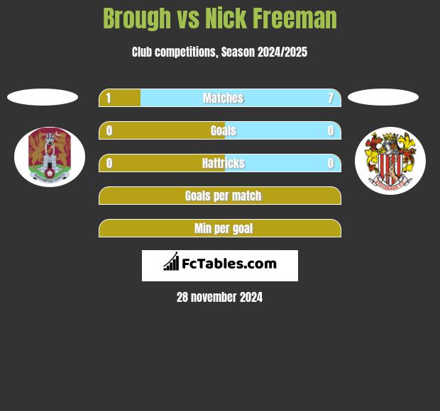 Brough vs Nick Freeman h2h player stats