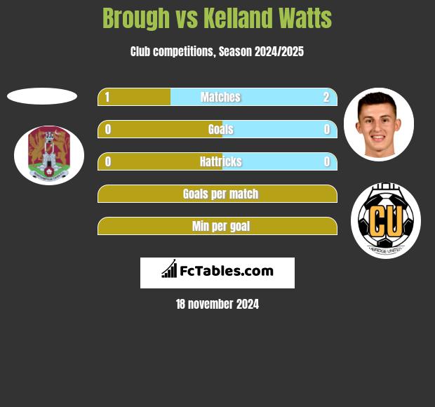 Brough vs Kelland Watts h2h player stats