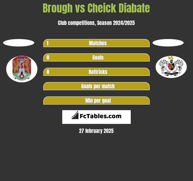 Brough vs Cheick Diabate h2h player stats