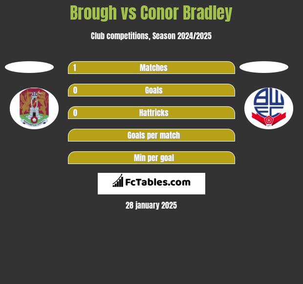 Brough vs Conor Bradley h2h player stats