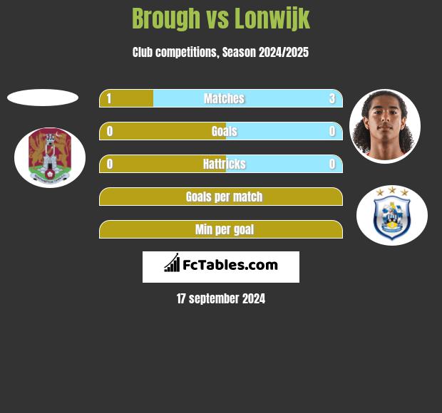 Brough vs Lonwijk h2h player stats