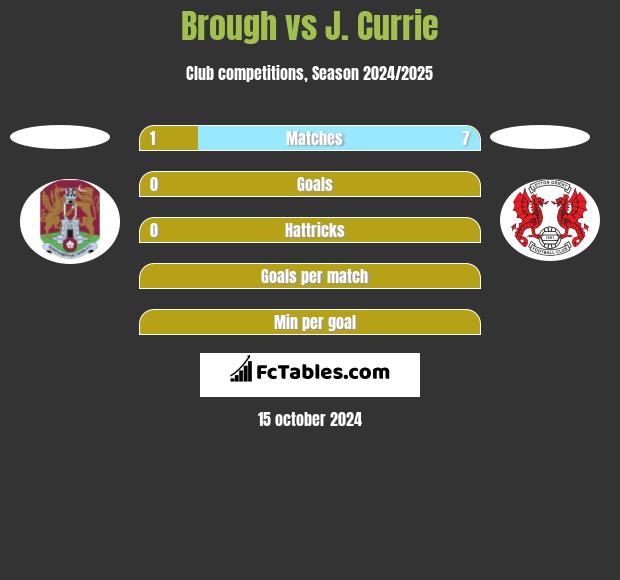 Brough vs J. Currie h2h player stats