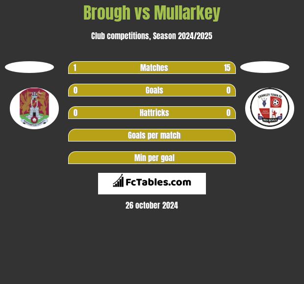 Brough vs Mullarkey h2h player stats